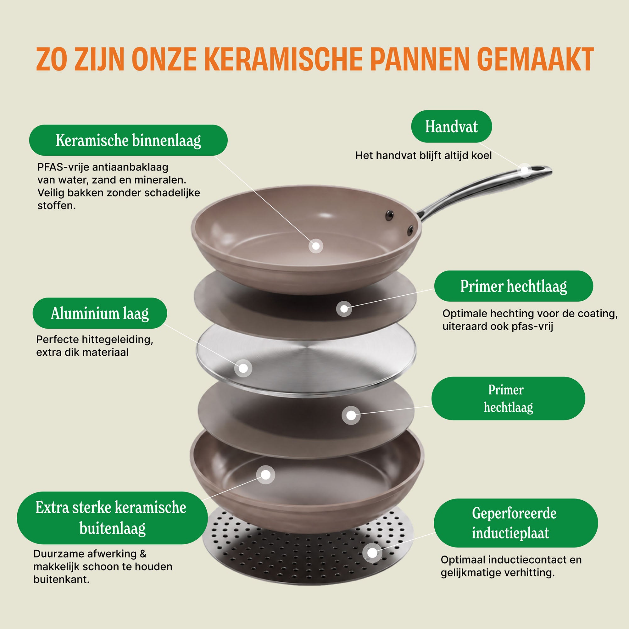 Three taupe ceramic frying pans with soft-coated handle and perforated induction base, aluminum and primer.