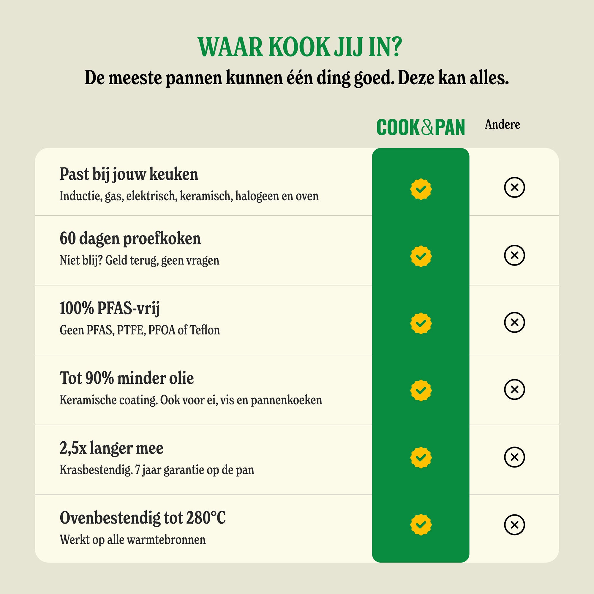 Comparison table with features of pots and pans that suit your kitchen, 60-day trial period, PFOA-free and oven safe up to.