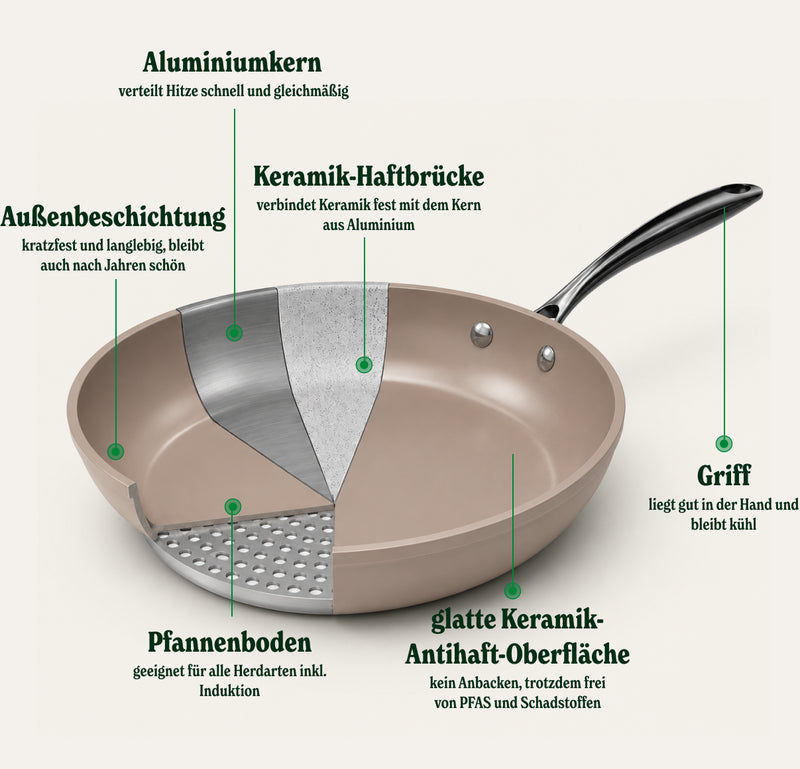 So sind unsere Pfannen & Töpfe aufgebaut