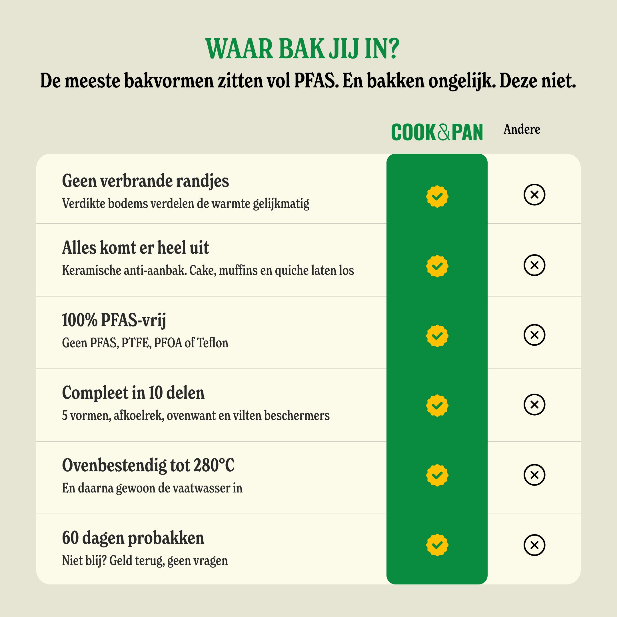 Vergelijkingstabel Cook & Pan Go Ivory bakset met PFAS-vrije keramische antiaanbaklaag en ovenbestendigheid tot 280°C